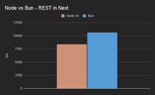Node.js vs Bun - REST performance